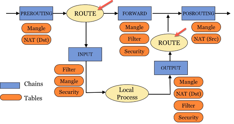 iptables port açma ve kapatma