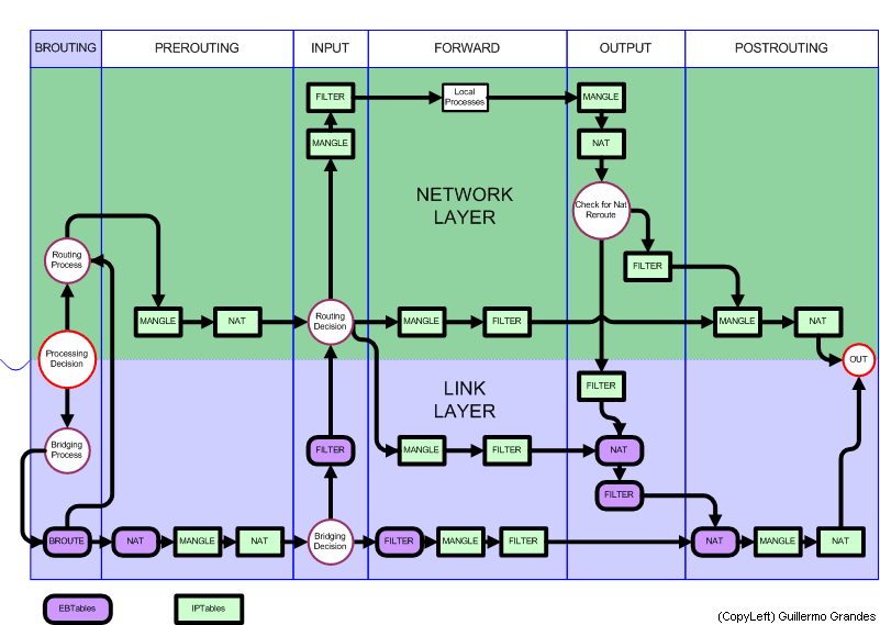 iptables kurulumu